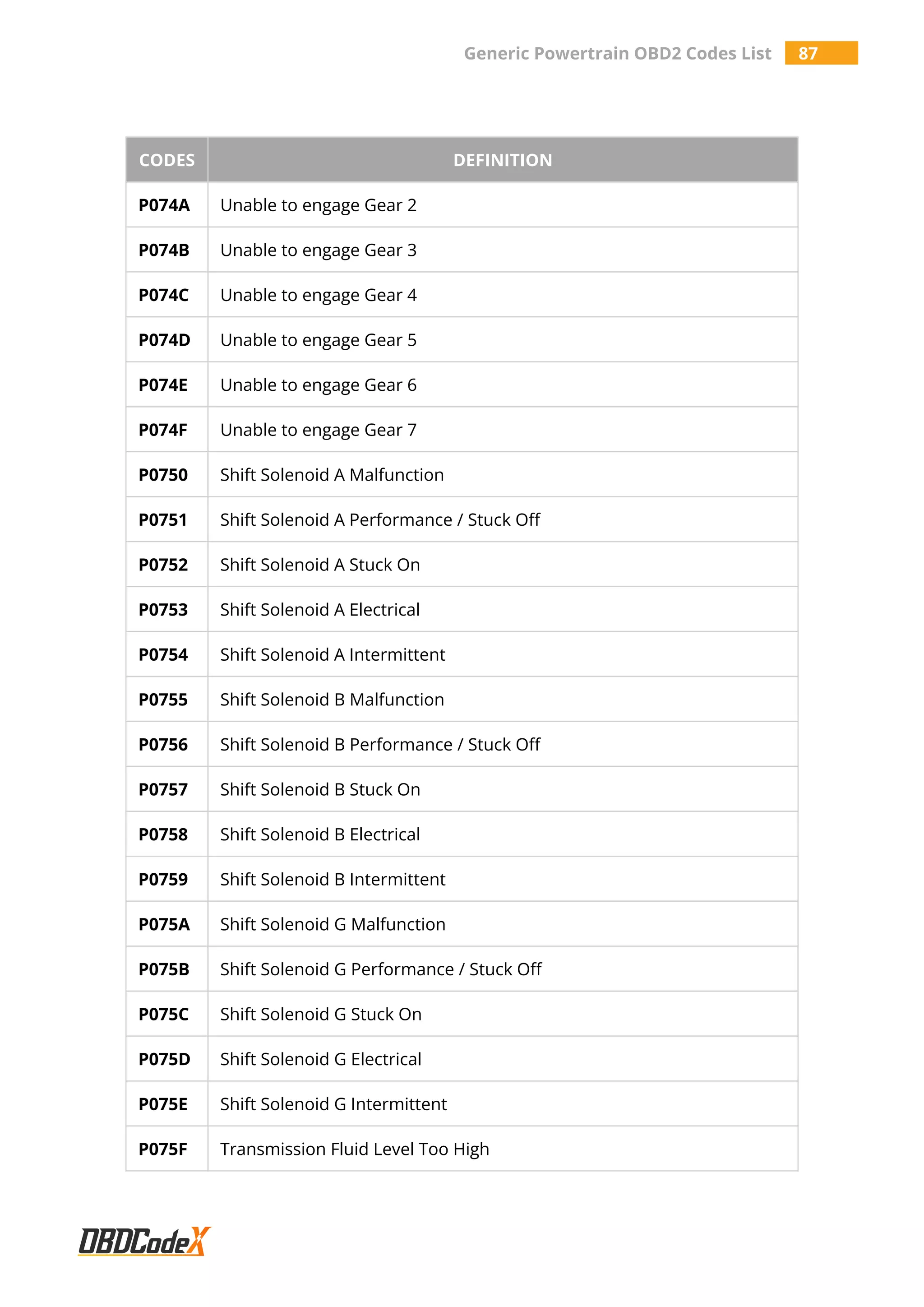 Generic Powertrain OBD2 Codes List 87
CODES DEFINITION
P074A Unable to engage Gear 2
P074B Unable to engage Gear 3
P074C Unable to engage Gear 4
P074D Unable to engage Gear 5
P074E Unable to engage Gear 6
P074F Unable to engage Gear 7
P0750 Shift Solenoid A Malfunction
P0751 Shift Solenoid A Performance / Stuck Off
P0752 Shift Solenoid A Stuck On
P0753 Shift Solenoid A Electrical
P0754 Shift Solenoid A Intermittent
P0755 Shift Solenoid B Malfunction
P0756 Shift Solenoid B Performance / Stuck Off
P0757 Shift Solenoid B Stuck On
P0758 Shift Solenoid B Electrical
P0759 Shift Solenoid B Intermittent
P075A Shift Solenoid G Malfunction
P075B Shift Solenoid G Performance / Stuck Off
P075C Shift Solenoid G Stuck On
P075D Shift Solenoid G Electrical
P075E Shift Solenoid G Intermittent
P075F Transmission Fluid Level Too High
 