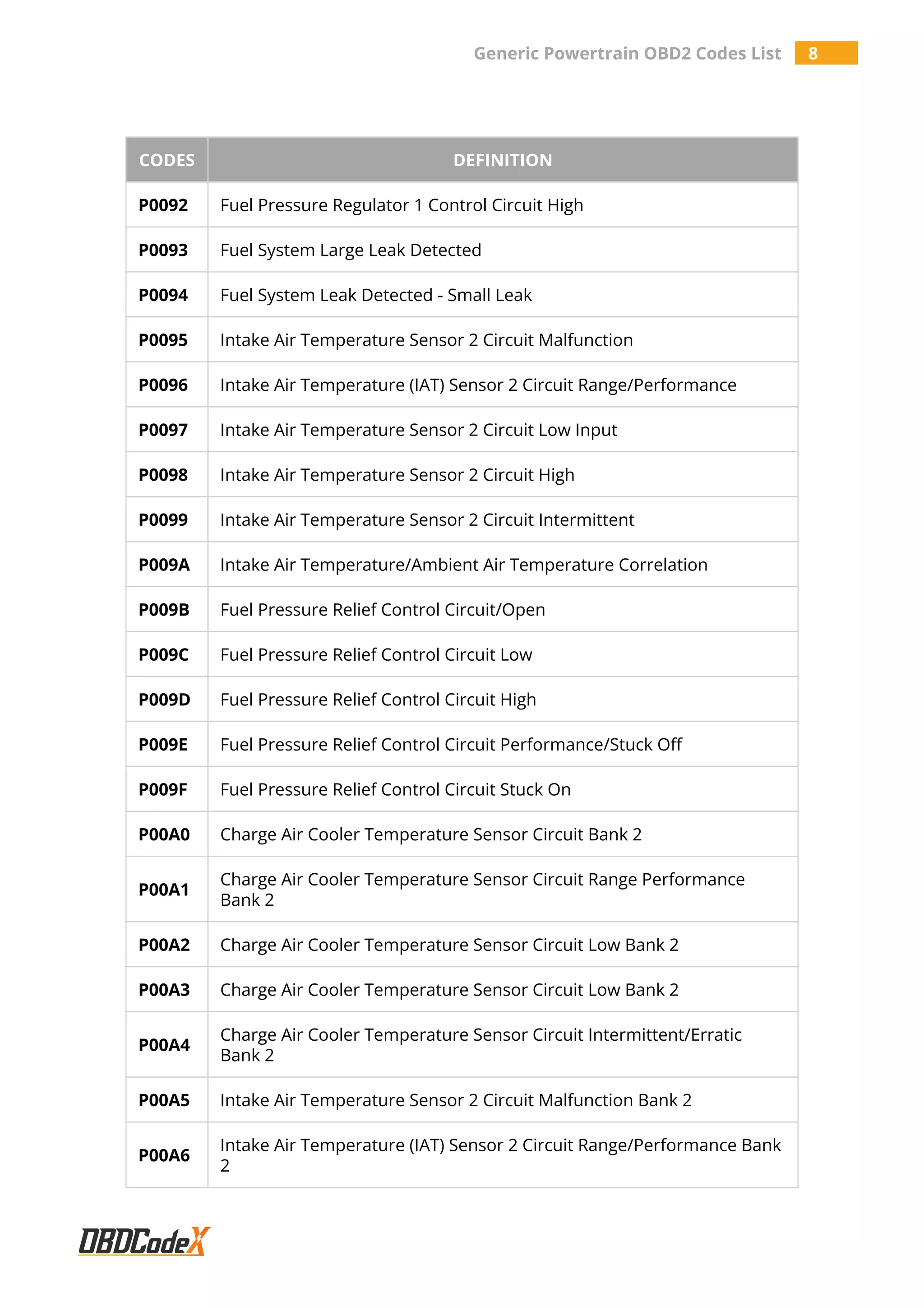 Generic Powertrain OBD2 Codes List 8
CODES DEFINITION
P0092 Fuel Pressure Regulator 1 Control Circuit High
P0093 Fuel System Large Leak Detected
P0094 Fuel System Leak Detected - Small Leak
P0095 Intake Air Temperature Sensor 2 Circuit Malfunction
P0096 Intake Air Temperature (IAT) Sensor 2 Circuit Range/Performance
P0097 Intake Air Temperature Sensor 2 Circuit Low Input
P0098 Intake Air Temperature Sensor 2 Circuit High
P0099 Intake Air Temperature Sensor 2 Circuit Intermittent
P009A Intake Air Temperature/Ambient Air Temperature Correlation
P009B Fuel Pressure Relief Control Circuit/Open
P009C Fuel Pressure Relief Control Circuit Low
P009D Fuel Pressure Relief Control Circuit High
P009E Fuel Pressure Relief Control Circuit Performance/Stuck Off
P009F Fuel Pressure Relief Control Circuit Stuck On
P00A0 Charge Air Cooler Temperature Sensor Circuit Bank 2
P00A1
Charge Air Cooler Temperature Sensor Circuit Range Performance
Bank 2
P00A2 Charge Air Cooler Temperature Sensor Circuit Low Bank 2
P00A3 Charge Air Cooler Temperature Sensor Circuit Low Bank 2
P00A4
Charge Air Cooler Temperature Sensor Circuit Intermittent/Erratic
Bank 2
P00A5 Intake Air Temperature Sensor 2 Circuit Malfunction Bank 2
P00A6
Intake Air Temperature (IAT) Sensor 2 Circuit Range/Performance Bank
2
 