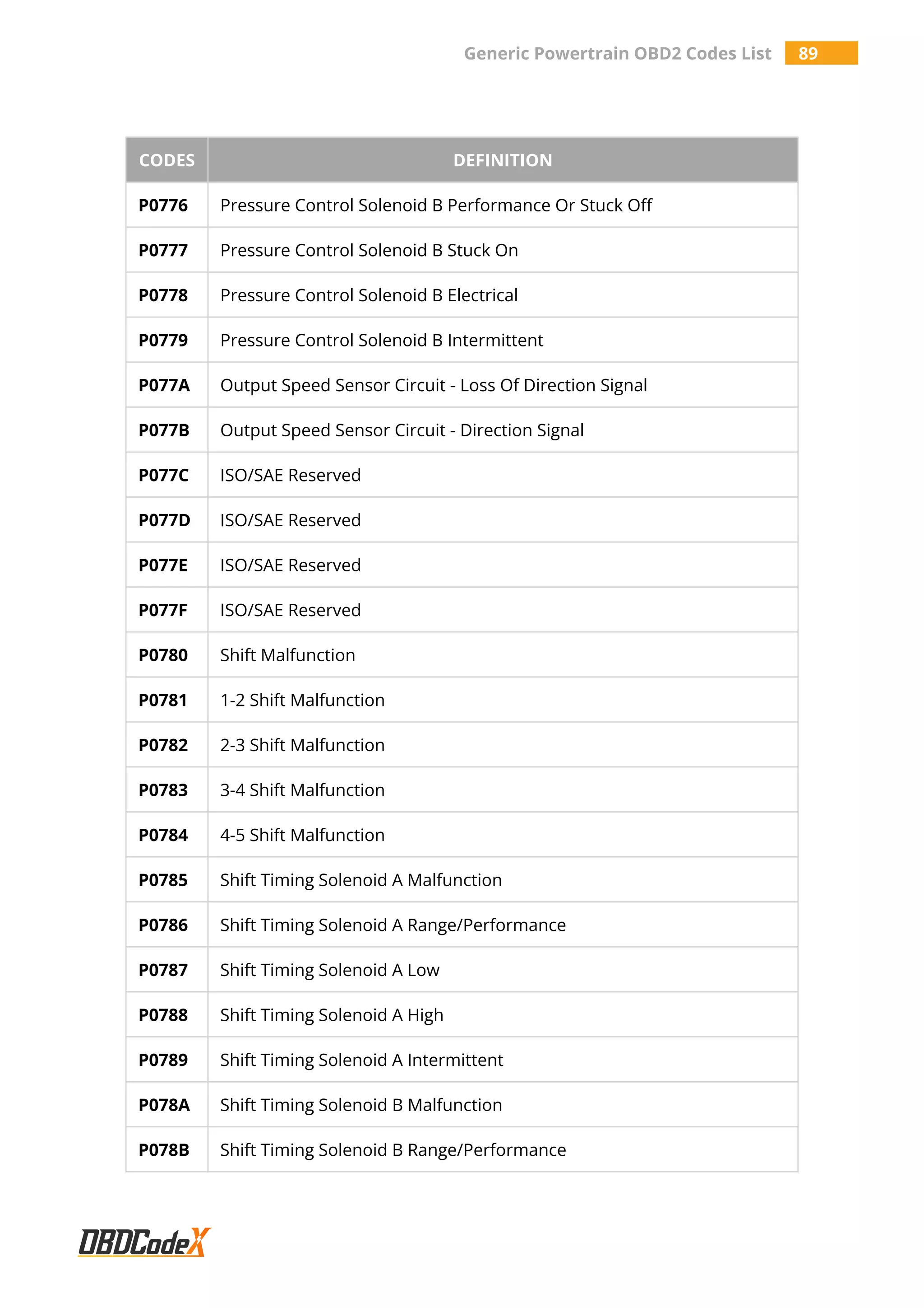 Generic Powertrain OBD2 Codes List 89
CODES DEFINITION
P0776 Pressure Control Solenoid B Performance Or Stuck Off
P0777 Pressure Control Solenoid B Stuck On
P0778 Pressure Control Solenoid B Electrical
P0779 Pressure Control Solenoid B Intermittent
P077A Output Speed Sensor Circuit - Loss Of Direction Signal
P077B Output Speed Sensor Circuit - Direction Signal
P077C ISO/SAE Reserved
P077D ISO/SAE Reserved
P077E ISO/SAE Reserved
P077F ISO/SAE Reserved
P0780 Shift Malfunction
P0781 1-2 Shift Malfunction
P0782 2-3 Shift Malfunction
P0783 3-4 Shift Malfunction
P0784 4-5 Shift Malfunction
P0785 Shift Timing Solenoid A Malfunction
P0786 Shift Timing Solenoid A Range/Performance
P0787 Shift Timing Solenoid A Low
P0788 Shift Timing Solenoid A High
P0789 Shift Timing Solenoid A Intermittent
P078A Shift Timing Solenoid B Malfunction
P078B Shift Timing Solenoid B Range/Performance
 