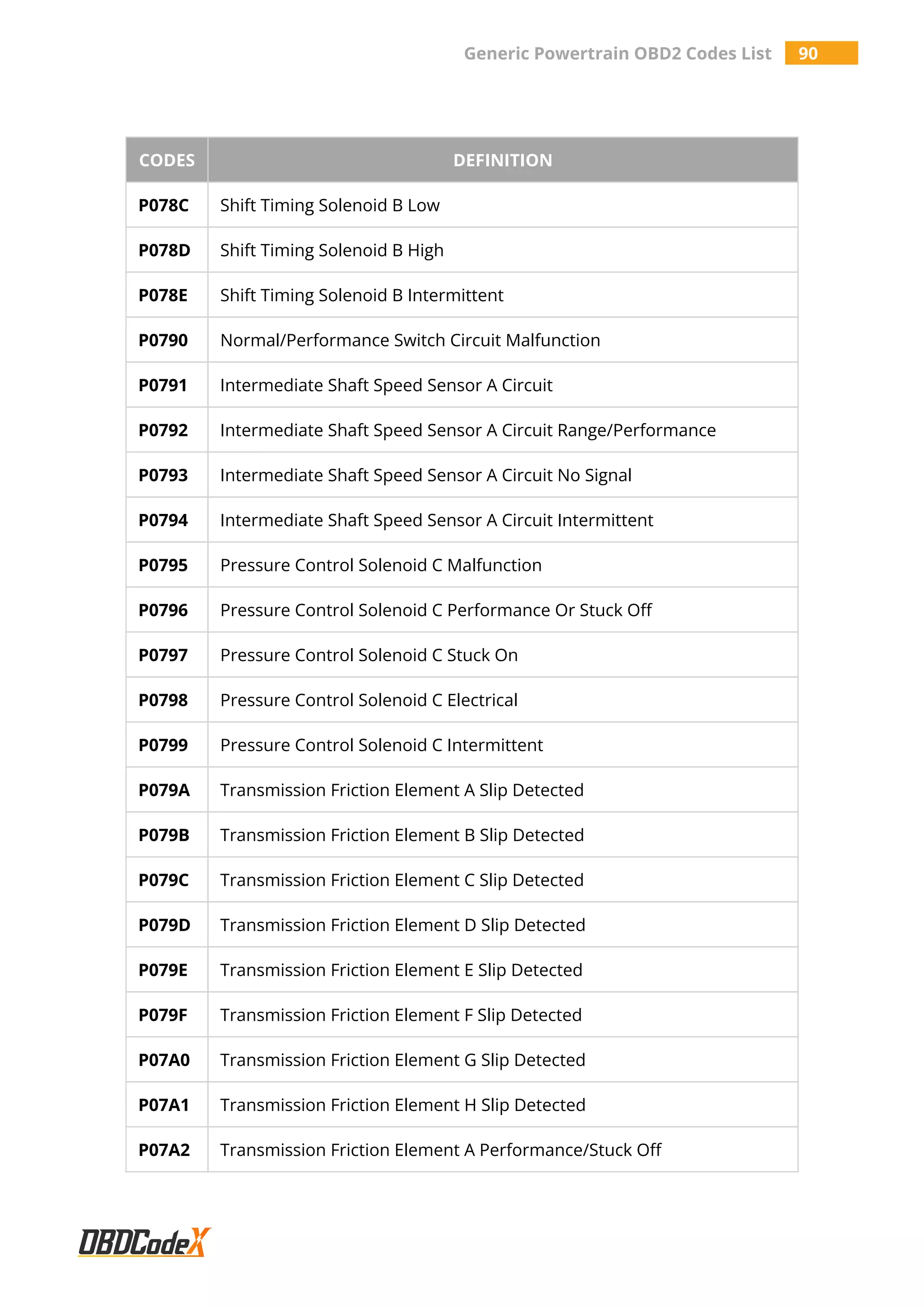 Generic Powertrain OBD2 Codes List 90
CODES DEFINITION
P078C Shift Timing Solenoid B Low
P078D Shift Timing Solenoid B High
P078E Shift Timing Solenoid B Intermittent
P0790 Normal/Performance Switch Circuit Malfunction
P0791 Intermediate Shaft Speed Sensor A Circuit
P0792 Intermediate Shaft Speed Sensor A Circuit Range/Performance
P0793 Intermediate Shaft Speed Sensor A Circuit No Signal
P0794 Intermediate Shaft Speed Sensor A Circuit Intermittent
P0795 Pressure Control Solenoid C Malfunction
P0796 Pressure Control Solenoid C Performance Or Stuck Off
P0797 Pressure Control Solenoid C Stuck On
P0798 Pressure Control Solenoid C Electrical
P0799 Pressure Control Solenoid C Intermittent
P079A Transmission Friction Element A Slip Detected
P079B Transmission Friction Element B Slip Detected
P079C Transmission Friction Element C Slip Detected
P079D Transmission Friction Element D Slip Detected
P079E Transmission Friction Element E Slip Detected
P079F Transmission Friction Element F Slip Detected
P07A0 Transmission Friction Element G Slip Detected
P07A1 Transmission Friction Element H Slip Detected
P07A2 Transmission Friction Element A Performance/Stuck Off
 