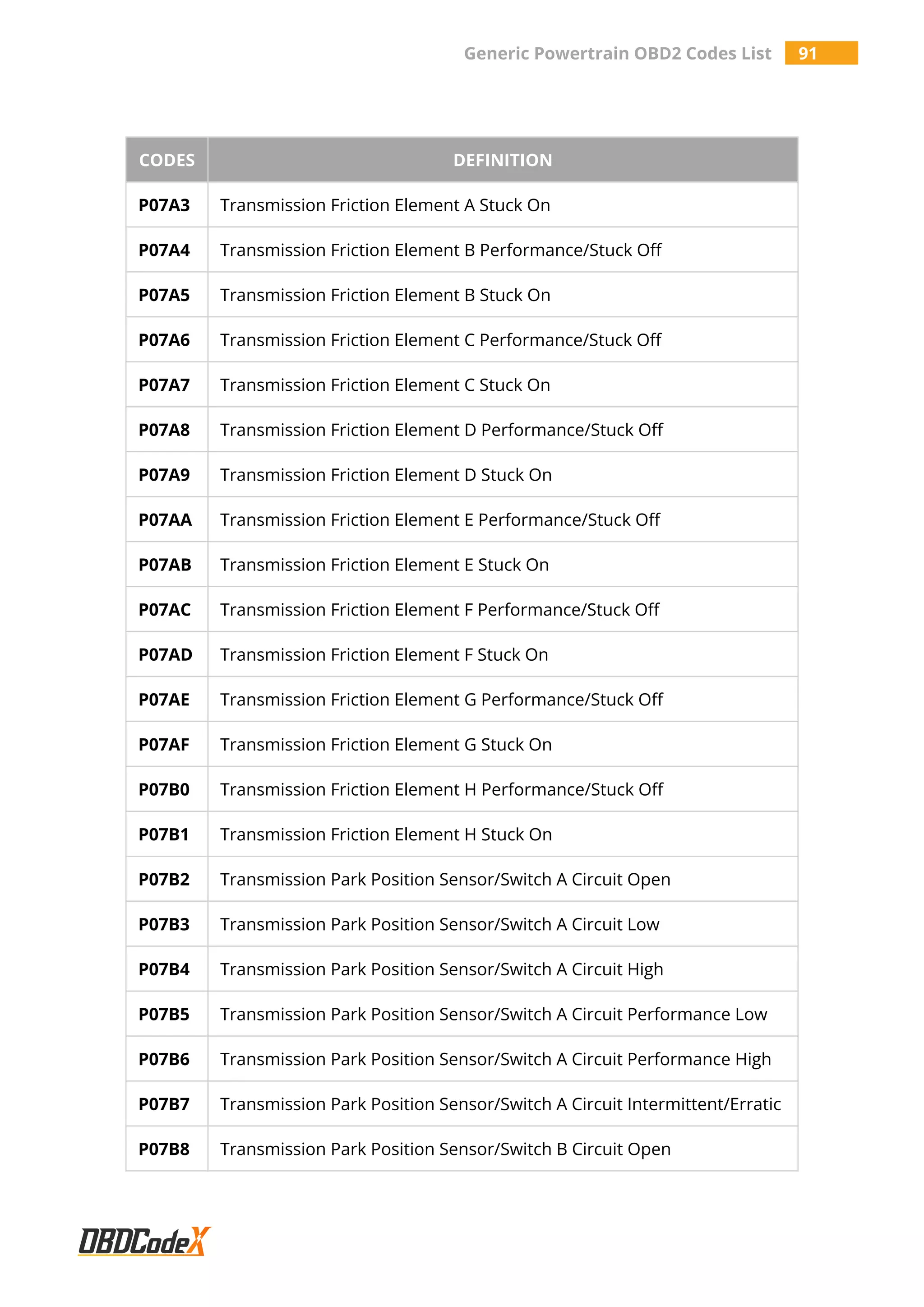 Generic Powertrain OBD2 Codes List 91
CODES DEFINITION
P07A3 Transmission Friction Element A Stuck On
P07A4 Transmission Friction Element B Performance/Stuck Off
P07A5 Transmission Friction Element B Stuck On
P07A6 Transmission Friction Element C Performance/Stuck Off
P07A7 Transmission Friction Element C Stuck On
P07A8 Transmission Friction Element D Performance/Stuck Off
P07A9 Transmission Friction Element D Stuck On
P07AA Transmission Friction Element E Performance/Stuck Off
P07AB Transmission Friction Element E Stuck On
P07AC Transmission Friction Element F Performance/Stuck Off
P07AD Transmission Friction Element F Stuck On
P07AE Transmission Friction Element G Performance/Stuck Off
P07AF Transmission Friction Element G Stuck On
P07B0 Transmission Friction Element H Performance/Stuck Off
P07B1 Transmission Friction Element H Stuck On
P07B2 Transmission Park Position Sensor/Switch A Circuit Open
P07B3 Transmission Park Position Sensor/Switch A Circuit Low
P07B4 Transmission Park Position Sensor/Switch A Circuit High
P07B5 Transmission Park Position Sensor/Switch A Circuit Performance Low
P07B6 Transmission Park Position Sensor/Switch A Circuit Performance High
P07B7 Transmission Park Position Sensor/Switch A Circuit Intermittent/Erratic
P07B8 Transmission Park Position Sensor/Switch B Circuit Open
 