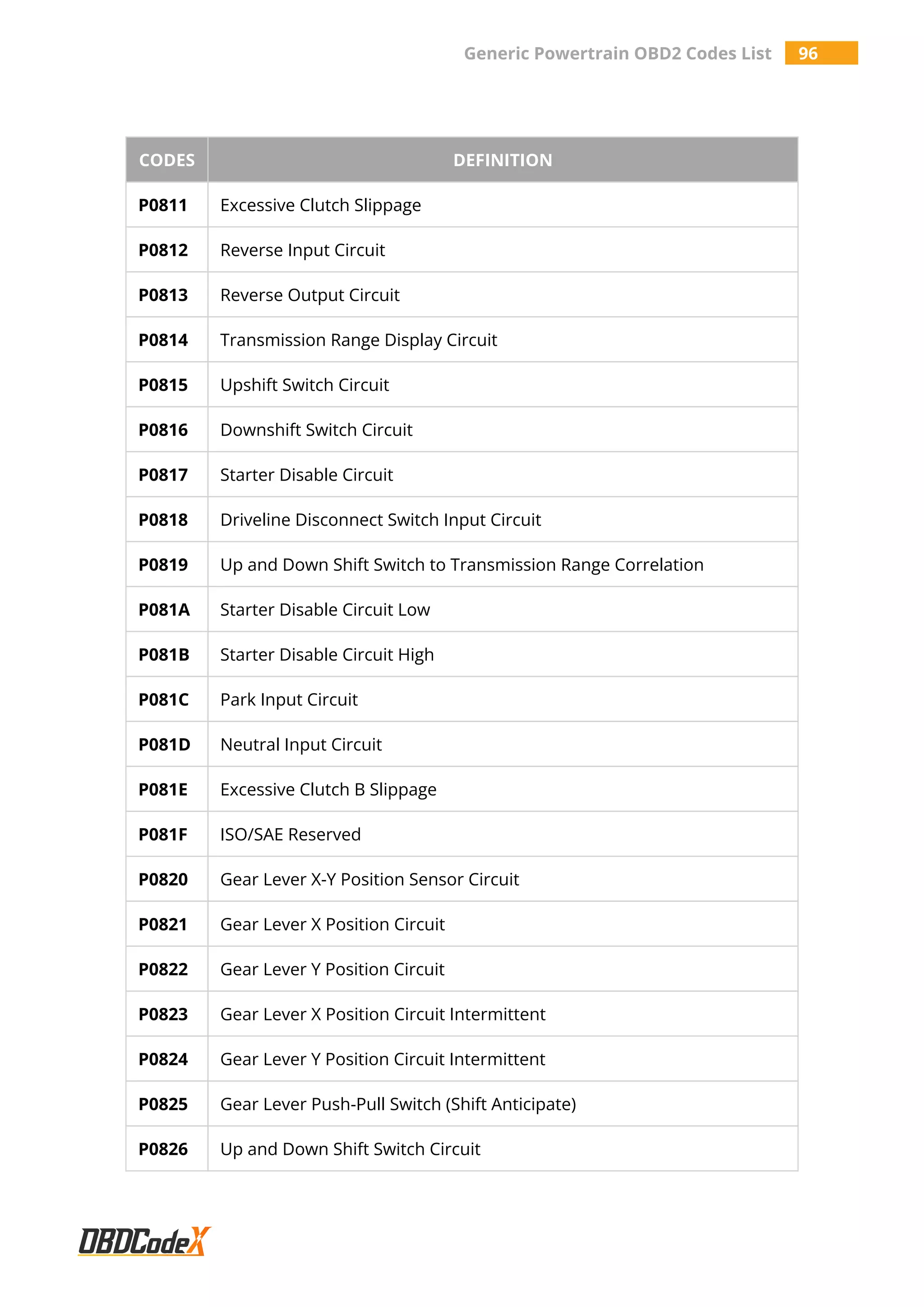 Generic Powertrain OBD2 Codes List 96
CODES DEFINITION
P0811 Excessive Clutch Slippage
P0812 Reverse Input Circuit
P0813 Reverse Output Circuit
P0814 Transmission Range Display Circuit
P0815 Upshift Switch Circuit
P0816 Downshift Switch Circuit
P0817 Starter Disable Circuit
P0818 Driveline Disconnect Switch Input Circuit
P0819 Up and Down Shift Switch to Transmission Range Correlation
P081A Starter Disable Circuit Low
P081B Starter Disable Circuit High
P081C Park Input Circuit
P081D Neutral Input Circuit
P081E Excessive Clutch B Slippage
P081F ISO/SAE Reserved
P0820 Gear Lever X-Y Position Sensor Circuit
P0821 Gear Lever X Position Circuit
P0822 Gear Lever Y Position Circuit
P0823 Gear Lever X Position Circuit Intermittent
P0824 Gear Lever Y Position Circuit Intermittent
P0825 Gear Lever Push-Pull Switch (Shift Anticipate)
P0826 Up and Down Shift Switch Circuit
 