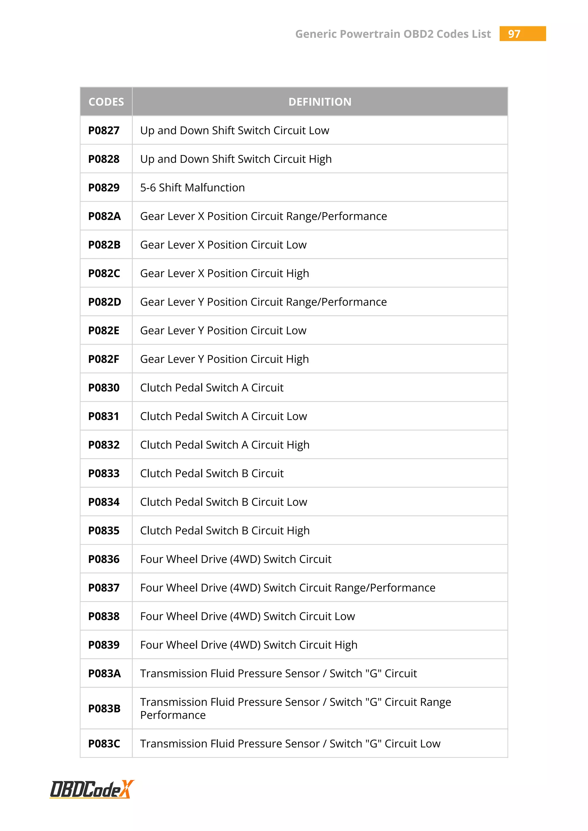 Generic Powertrain OBD2 Codes List 97
CODES DEFINITION
P0827 Up and Down Shift Switch Circuit Low
P0828 Up and Down Shift Switch Circuit High
P0829 5-6 Shift Malfunction
P082A Gear Lever X Position Circuit Range/Performance
P082B Gear Lever X Position Circuit Low
P082C Gear Lever X Position Circuit High
P082D Gear Lever Y Position Circuit Range/Performance
P082E Gear Lever Y Position Circuit Low
P082F Gear Lever Y Position Circuit High
P0830 Clutch Pedal Switch A Circuit
P0831 Clutch Pedal Switch A Circuit Low
P0832 Clutch Pedal Switch A Circuit High
P0833 Clutch Pedal Switch B Circuit
P0834 Clutch Pedal Switch B Circuit Low
P0835 Clutch Pedal Switch B Circuit High
P0836 Four Wheel Drive (4WD) Switch Circuit
P0837 Four Wheel Drive (4WD) Switch Circuit Range/Performance
P0838 Four Wheel Drive (4WD) Switch Circuit Low
P0839 Four Wheel Drive (4WD) Switch Circuit High
P083A Transmission Fluid Pressure Sensor / Switch "G" Circuit
P083B
Transmission Fluid Pressure Sensor / Switch "G" Circuit Range
Performance
P083C Transmission Fluid Pressure Sensor / Switch "G" Circuit Low
 