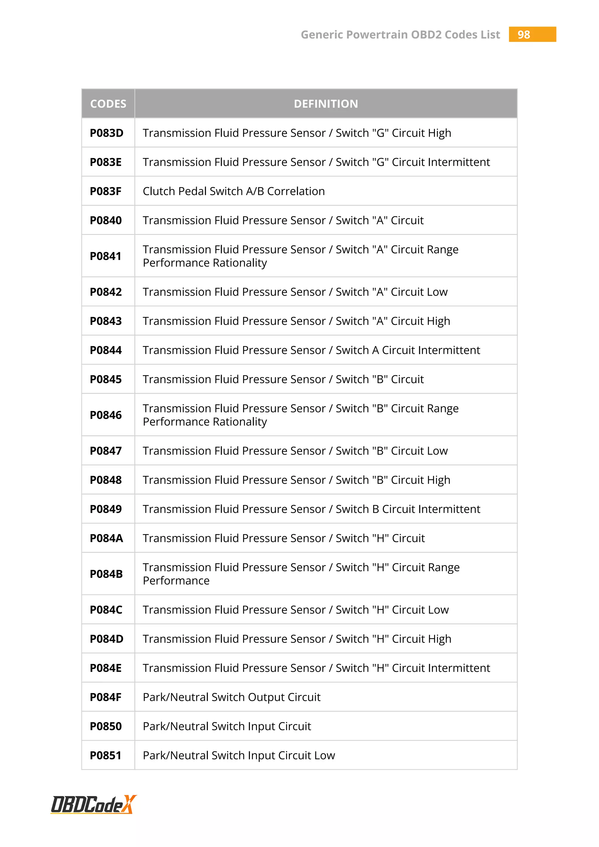 Generic Powertrain OBD2 Codes List 98
CODES DEFINITION
P083D Transmission Fluid Pressure Sensor / Switch "G" Circuit High
P083E Transmission Fluid Pressure Sensor / Switch "G" Circuit Intermittent
P083F Clutch Pedal Switch A/B Correlation
P0840 Transmission Fluid Pressure Sensor / Switch "A" Circuit
P0841
Transmission Fluid Pressure Sensor / Switch "A" Circuit Range
Performance Rationality
P0842 Transmission Fluid Pressure Sensor / Switch "A" Circuit Low
P0843 Transmission Fluid Pressure Sensor / Switch "A" Circuit High
P0844 Transmission Fluid Pressure Sensor / Switch A Circuit Intermittent
P0845 Transmission Fluid Pressure Sensor / Switch "B" Circuit
P0846
Transmission Fluid Pressure Sensor / Switch "B" Circuit Range
Performance Rationality
P0847 Transmission Fluid Pressure Sensor / Switch "B" Circuit Low
P0848 Transmission Fluid Pressure Sensor / Switch "B" Circuit High
P0849 Transmission Fluid Pressure Sensor / Switch B Circuit Intermittent
P084A Transmission Fluid Pressure Sensor / Switch "H" Circuit
P084B
Transmission Fluid Pressure Sensor / Switch "H" Circuit Range
Performance
P084C Transmission Fluid Pressure Sensor / Switch "H" Circuit Low
P084D Transmission Fluid Pressure Sensor / Switch "H" Circuit High
P084E Transmission Fluid Pressure Sensor / Switch "H" Circuit Intermittent
P084F Park/Neutral Switch Output Circuit
P0850 Park/Neutral Switch Input Circuit
P0851 Park/Neutral Switch Input Circuit Low
 
