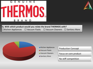 Q. With which product would you relate the brand THERMOS with?
☐Kitchen Appliances ☐ Vacuum Flasks ☐ Vacuum Cleaners ☐ Sanitary Ware
Kitchen Appliances
Vacuum Flasks
Vacuum Cleaners
Sanitary Ware
Production Concept
Focus on core product
No stiff competition
 