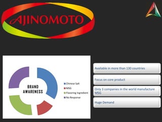 Chinese Salt
MSG
Flavoring Ingredient
No Response
BRAND
AWARENESS
Available in more than 130 countries
Focus on core product
Only 3 companies in the world manufacture
MSG
Huge Demand
 