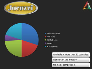 Bathroom Ware
Bath Tubs
Hot Tub Spas
Jacuzzi
No Response
Available in more than 60 countries
Pioneers of the industry
No major competition
 