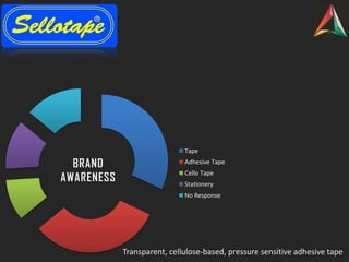 Tape
Adhesive Tape
Cello Tape
Stationery
No Response
BRAND
AWARENESS
Transparent, cellulose-based, pressure sensitive adhesive tape
 