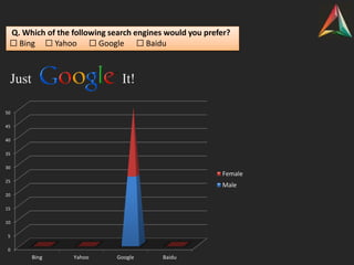 0
5
10
15
20
25
30
35
40
45
50
Bing Yahoo Google Baidu
Female
Male
Just It!
Q. Which of the following search engines would you prefer?
☐ Bing ☐ Yahoo ☐ Google ☐ Baidu
 