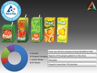 TetraPak
Triangular Packaging
Yellow/ Mango
PET Bottles
Frooti was the first company to bring TetraPak to India
Majority of the people spelled it as Tetra Pack
Monopoly
Present in more than 170 countries
 