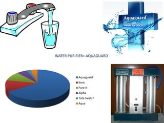 Aquaguard
Kent
Pure It
Alpha
Tata Swatch
Aqua
WATER PURIFIER= AQUAGUARD
 
