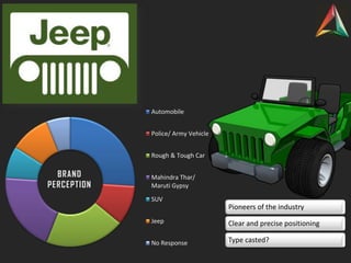 Automobile
Police/ Army Vehicle
Rough & Tough Car
Mahindra Thar/
Maruti Gypsy
SUV
Jeep
No Response
Pioneers of the industry
Clear and precise positioning
Type casted?
BRAND
PERCEPTION
 