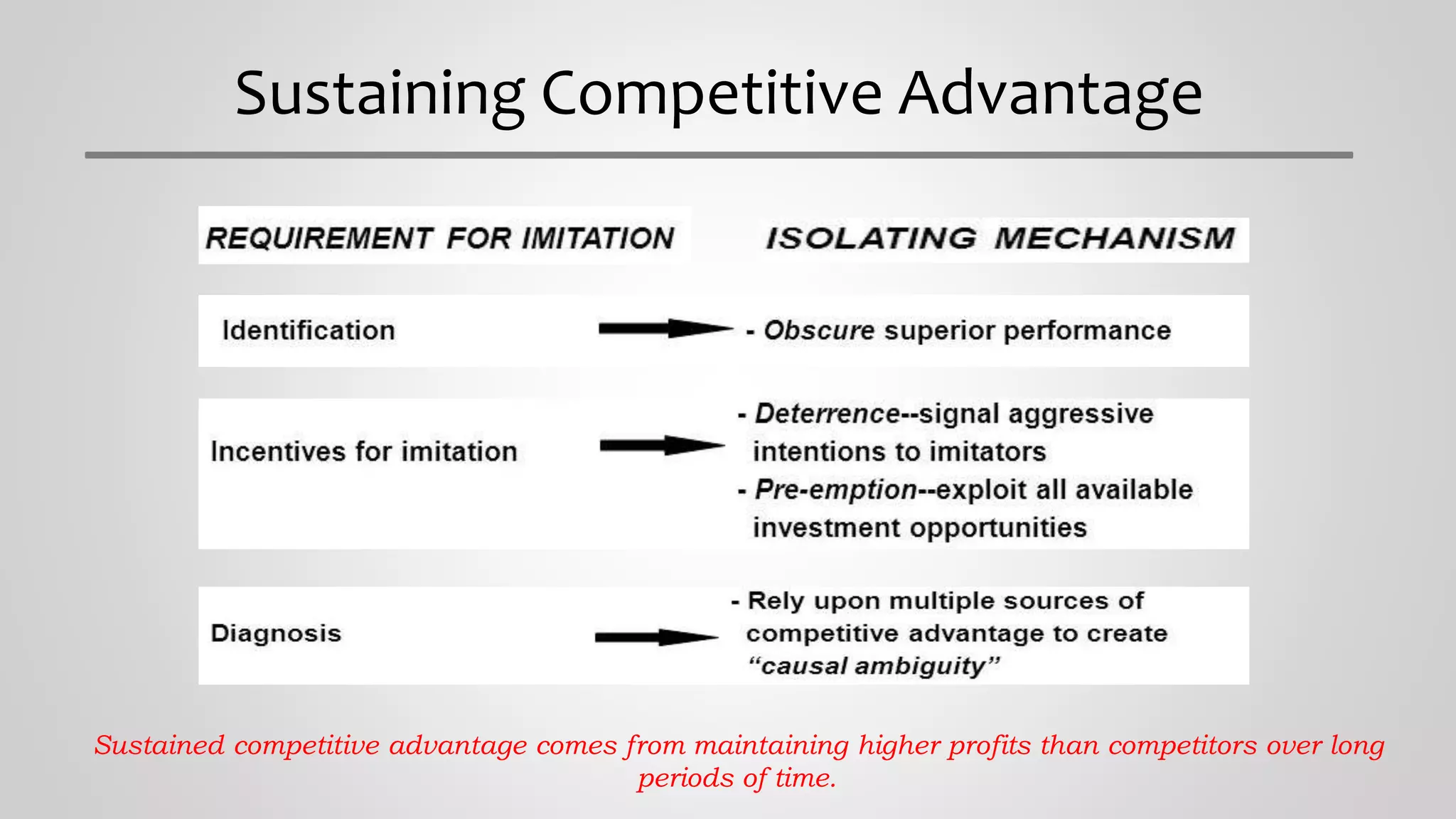 Sustaining Competitive Advantage
Sustained competitive advantage comes from maintaining higher profits than competitors over long
periods of time.
 
