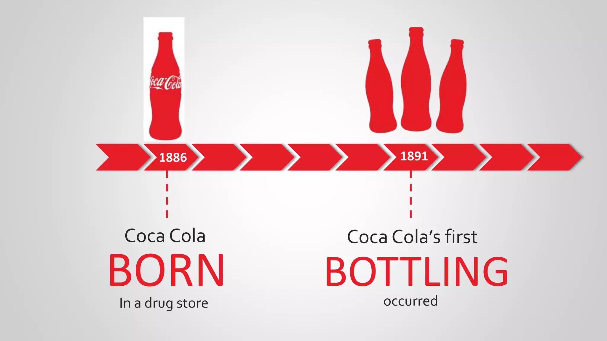 1886
Coca Cola
BORN
1891
Coca Cola’s first
BOTTLINGIn a drug store occurred
 