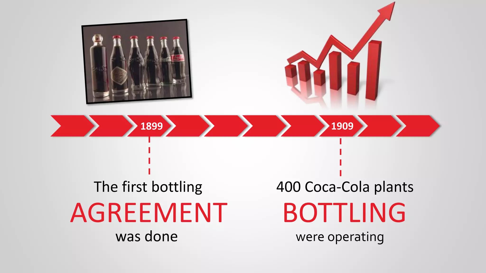 1899
The first bottling
was done
AGREEMENT
1909
400 Coca-Cola plants
were operating
BOTTLING
 