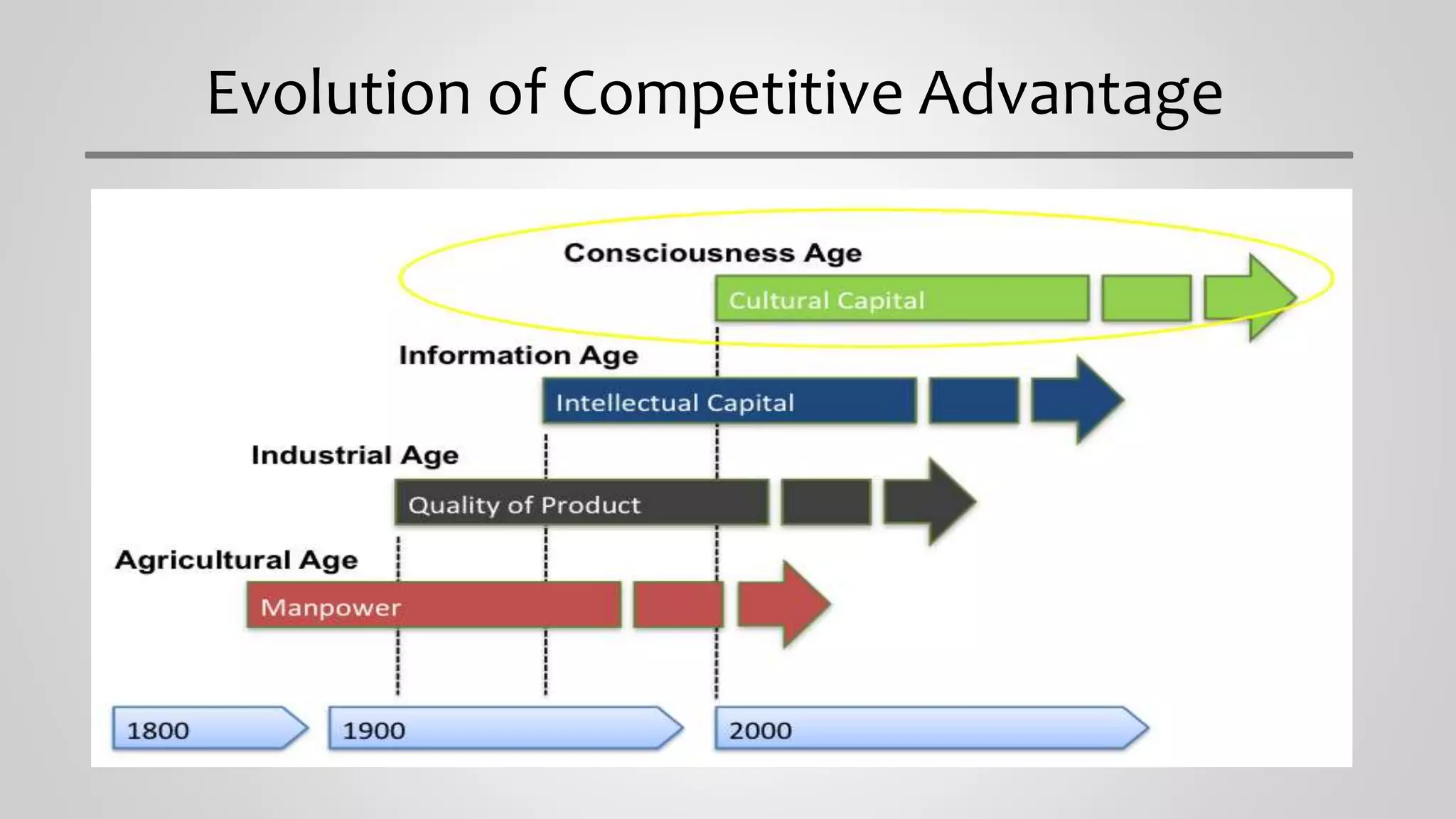 Evolution of Competitive Advantage
 