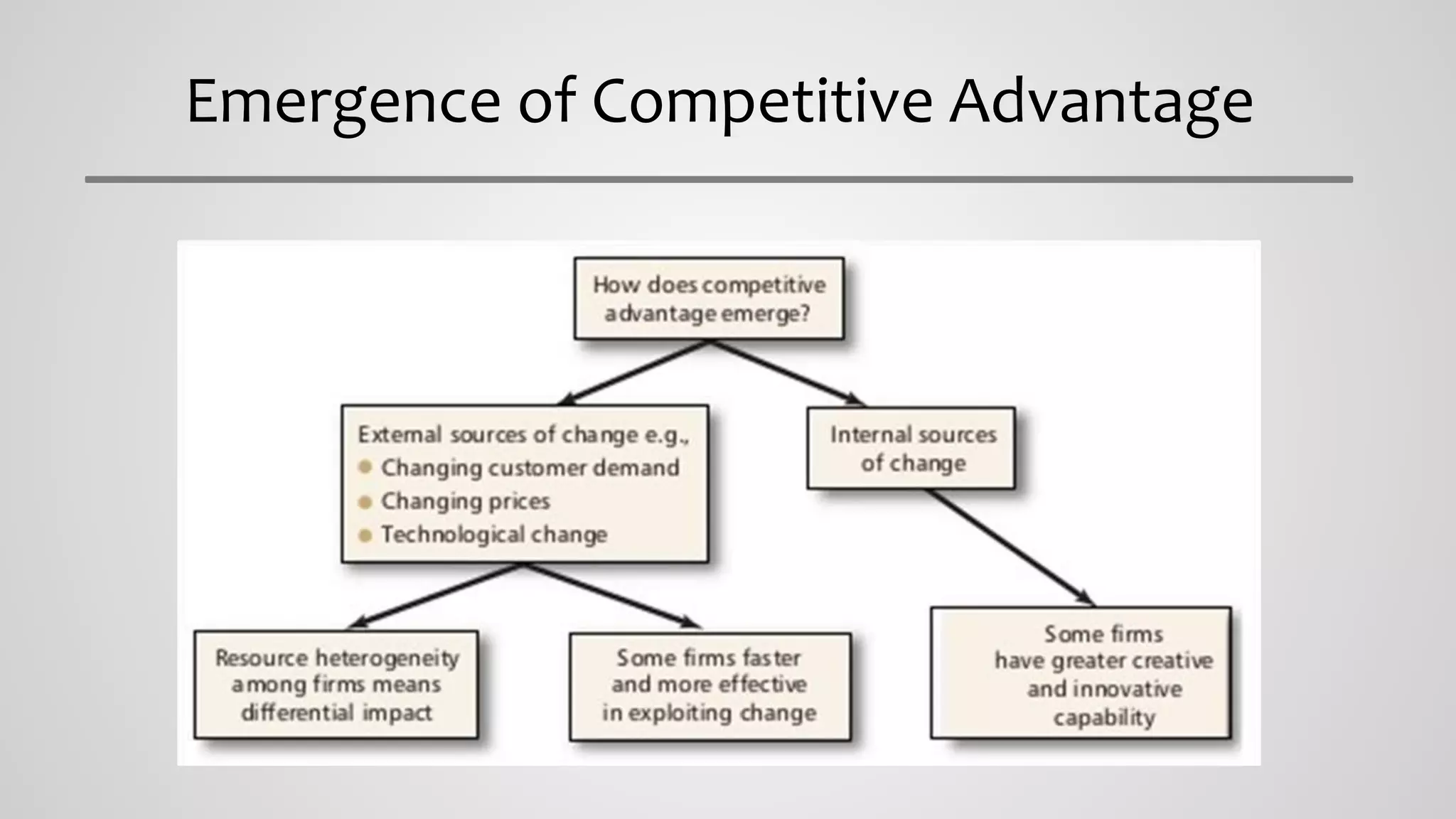 Emergence of Competitive Advantage
 