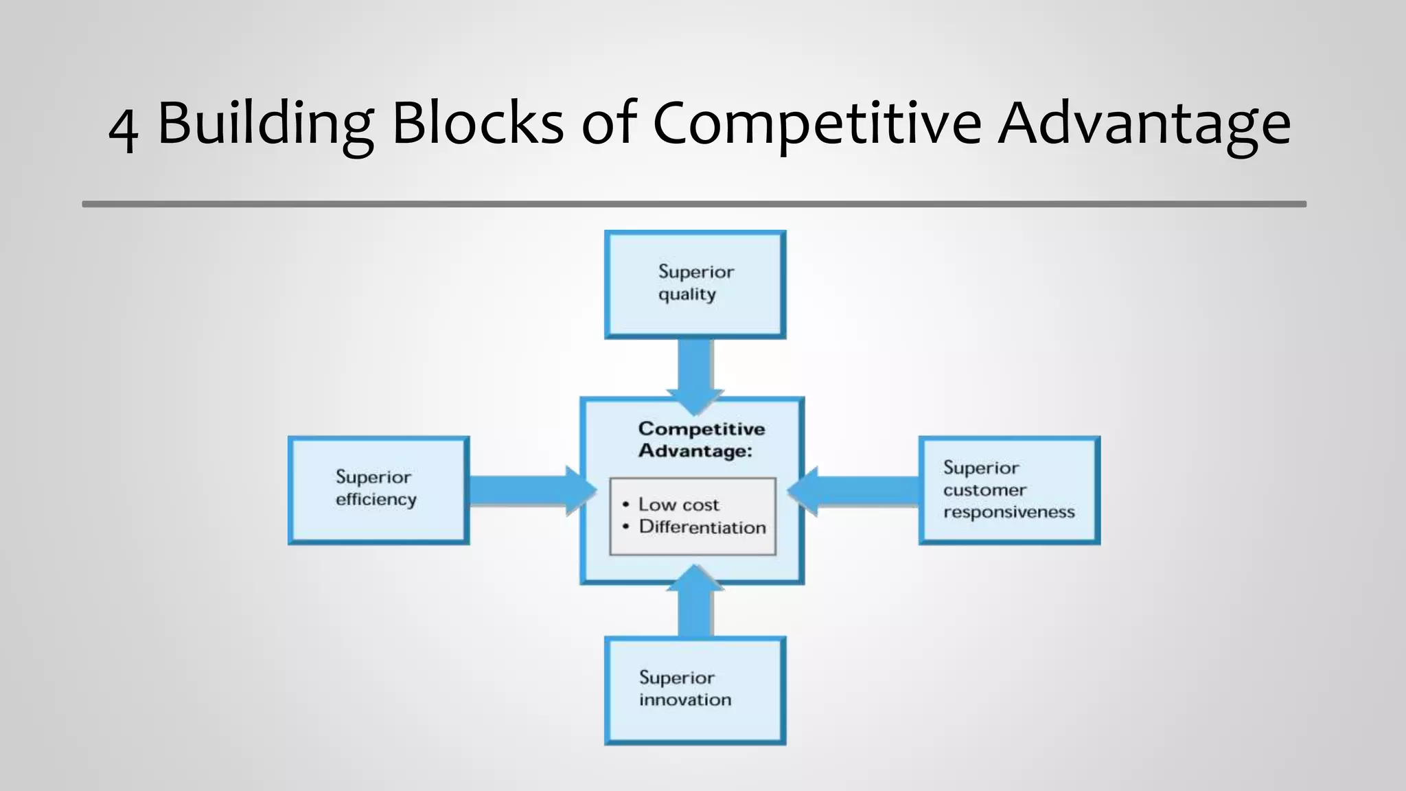 4 Building Blocks of Competitive Advantage
 