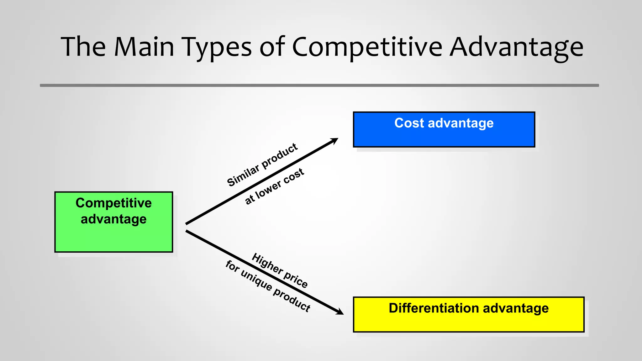 The Main Types of Competitive Advantage
Cost advantage
Differentiation advantage
Competitive
advantage
 