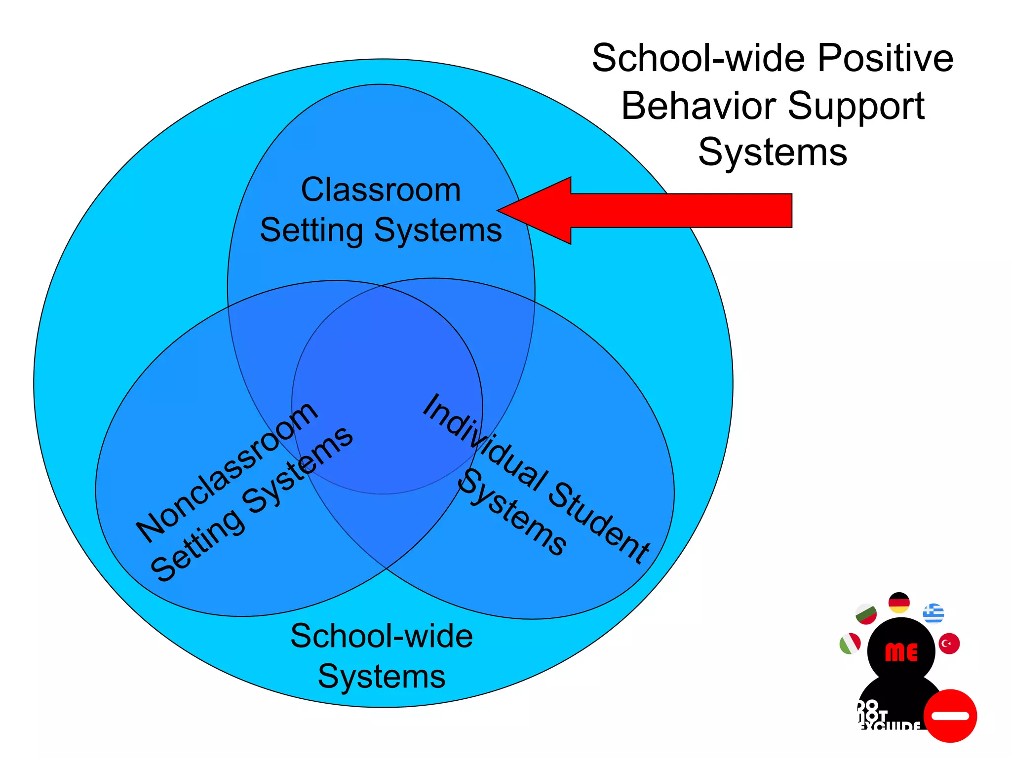Nonclassroom
Setting
System
s
Classroom
Setting Systems
Individual Student
Systems
School-wide
Systems
School-wide Positive
Behavior Support
Systems
 