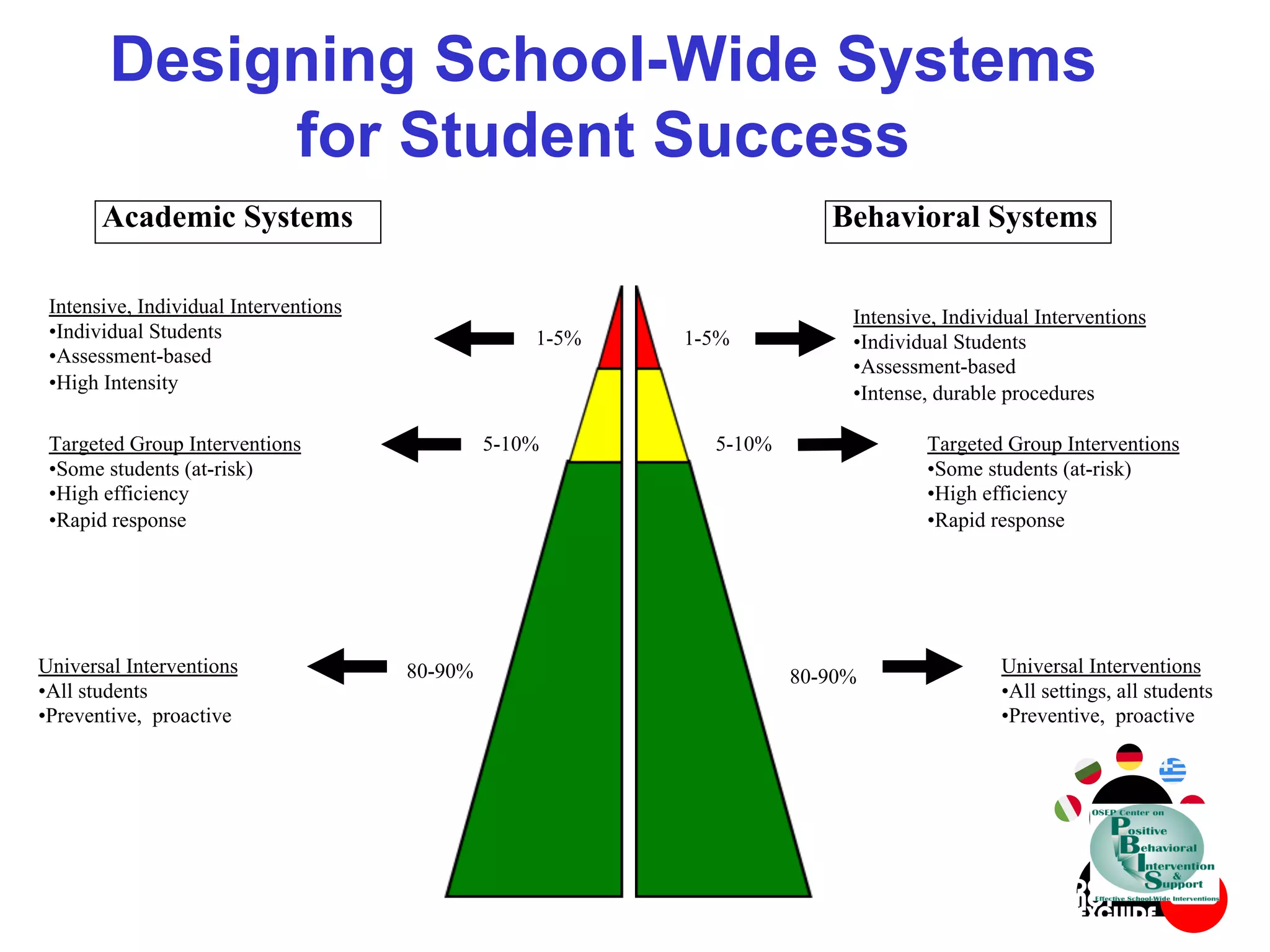 Academic Systems Behavioral Systems
1-5% 1-5%
5-10% 5-10%
80-90% 80-90%
Intensive, Individual Interventions
•Individual Students
•Assessment-based
•High Intensity
Intensive, Individual Interventions
•Individual Students
•Assessment-based
•Intense, durable procedures
Targeted Group Interventions
•Some students (at-risk)
•High efficiency
•Rapid response
Targeted Group Interventions
•Some students (at-risk)
•High efficiency
•Rapid response
Universal Interventions
•All students
•Preventive, proactive
Universal Interventions
•All settings, all students
•Preventive, proactive
Designing School-Wide Systems
for Student Success
 