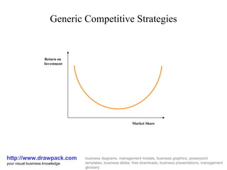 Generic Competitive Strategies http://www.drawpack.com your visual business knowledge business diagrams, management models, business graphics, powerpoint templates, business slides, free downloads, business presentations, management glossary Return on  Investment Market Share 