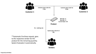 Customer 1
Vendors
Min Qty = 0
Max Qty = 0
Current Stock = 09
Product
Re – ordering rule
**Automatic Purchase request, goes
to the respective vendor for the
product for the remaining quantity.
System Evaluates it automatically.
Customer 2
Customer place order for
6 Qty.
Customer place order for
8 Qty.
System place order for 5
Qty.
Prepared by Ishit Mehta
 