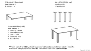 SFG – BOM 1 [Table Head]
Raw Material –
1. Wood = 2 m
SFG – BOM 2 [Table Leg]
Raw Material –
1. Wood = 1 m
SFG – BOM Main [Table]
Raw Material –
1. Table Leg = 4 unit
2. Table Head = 1 unit
3. Glue = 1 unit
4. Screws = 8 units
5. Nut = 8 units
** Here it is a multi level BOM, where if you consider total wood consumed for one table is 6 meter. To
manufacture Table you require two other SFG. Such scenario is also know as Phantom BOM.
Prepared by Ishit Mehta
 