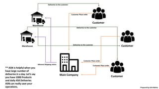 Customer
Main Company
Customer
Customer
Warehouse
Warehouse
Customer Place order
Customer Place order
Customer Place order
Advance Shipping notice
Deliveries to the customer
Deliveries to the customer
Deliveries to the customer
** ASN is helpful when you
have large number of
deliveries in a day. Let’s say
you have 1000 Products
and daily 450 Deliveries
ASN can really save your
operations. Prepared by Ishit Mehta
 
