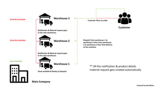 Main Company
Warehouse 1
Warehouse 2
Warehouse 3
Customer
Customer Place an order
Stock Not Available
Stock Not Available
Stock Available
Notification & Material request goes
to the next warehouse.
Notification & Material request goes
to the next warehouse.
Stock available & Ready to Dispatch.
Dispatch from warehouse 1 to
warehouse 2 then from warehouse
2 to warehouse 3 then final delivery
to the customer.
** All the notification & product details
material request gets created automatically.
Prepared by Ishit Mehta
 