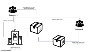 Customer 1
Customer 2
Customer place order.
We Manufacture the
product as per the order.
Deliver goods to the client
who has placed order.
Customer place order.
Deliver goods to the client
who has placed order.
Prepared by Ishit Mehta
 