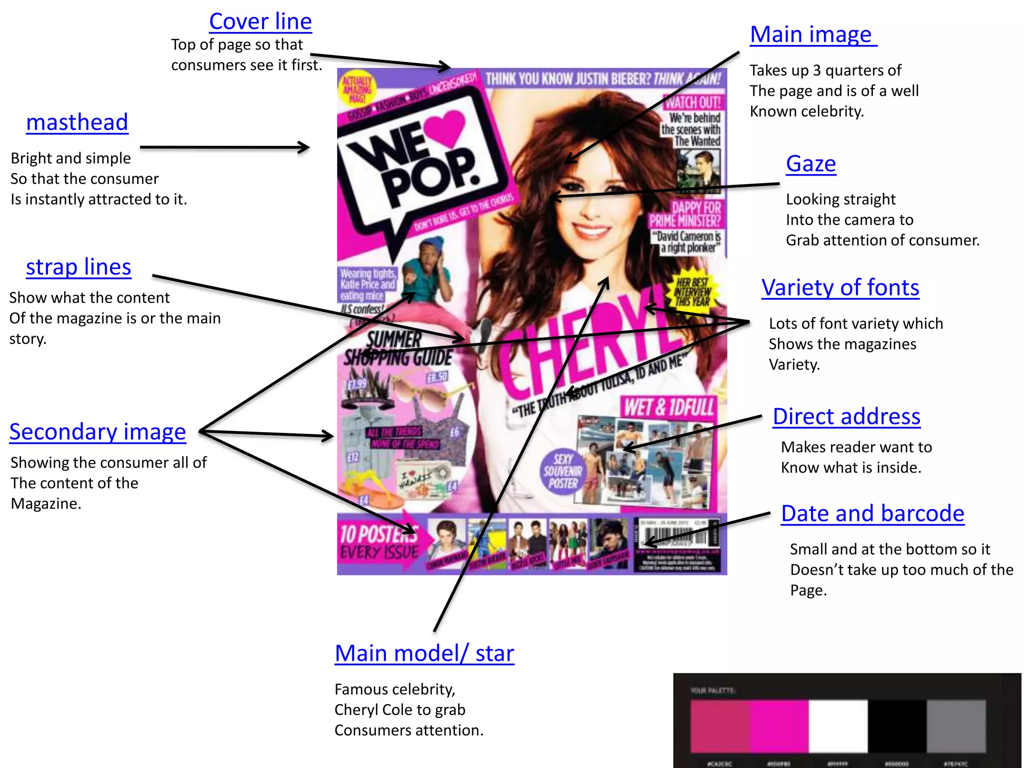 Cover line

Main image

Top of page so that
consumers see it first.

Takes up 3 quarters of
The page and is of a well
Known celebrity.

masthead
Bright and simple
So that the consumer
Is instantly attracted to it.

Gaze
Looking straight
Into the camera to
Grab attention of consumer.

strap lines

Variety of fonts

Show what the content
Of the magazine is or the main
story.

Lots of font variety which
Shows the magazines
Variety.

Direct address

Secondary image

Makes reader want to
Know what is inside.

Showing the consumer all of
The content of the
Magazine.

Date and barcode
Small and at the bottom so it
Doesn’t take up too much of the
Page.

Main model/ star
Famous celebrity,
Cheryl Cole to grab
Consumers attention.

 