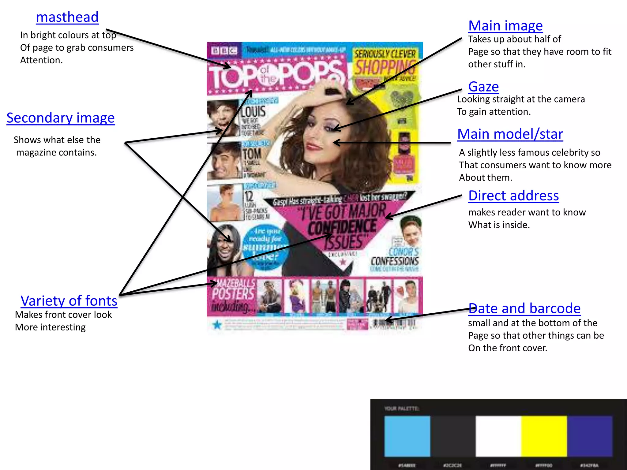 masthead
In bright colours at top
Of page to grab consumers
Attention.

Main image
Takes up about half of
Page so that they have room to fit
other stuff in.

Gaze

Secondary image
Shows what else the
magazine contains.

Looking straight at the camera
To gain attention.

Main model/star
A slightly less famous celebrity so
That consumers want to know more
About them.

Direct address
makes reader want to know
What is inside.

Variety of fonts
Makes front cover look
More interesting

Date and barcode
small and at the bottom of the
Page so that other things can be
On the front cover.

 