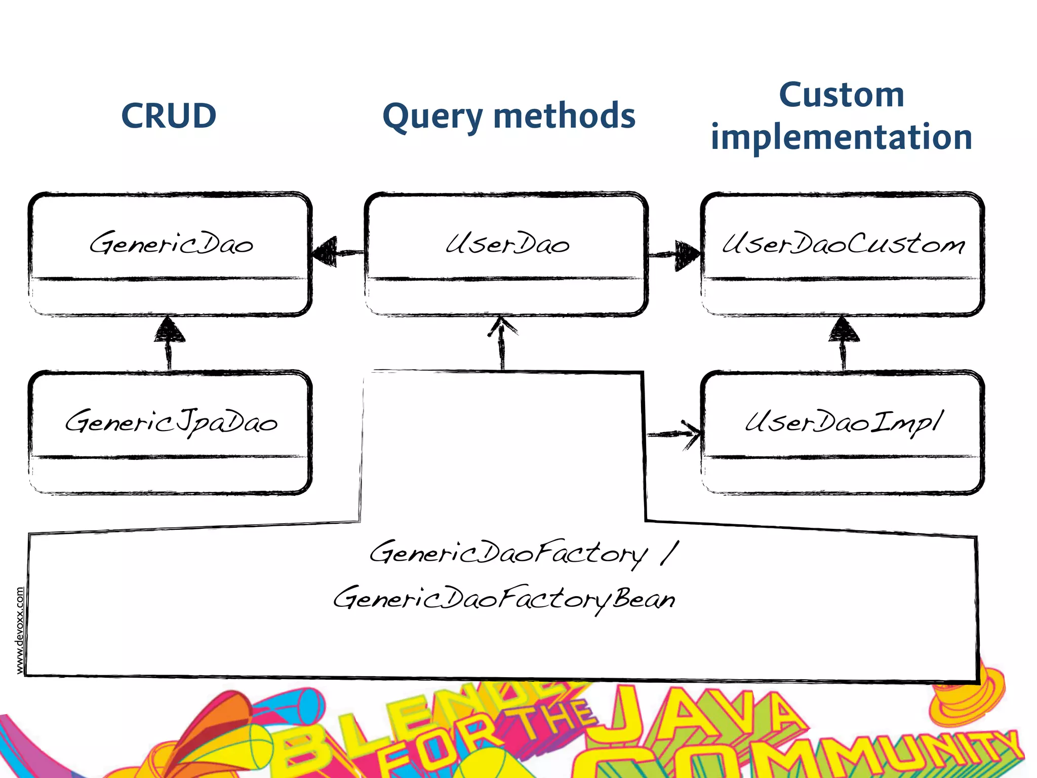 www.devoxx.com
GenericDao UserDao UserDaoCustom
GenericJpaDao UserDaoImpl
CRUD Query methods
Custom
implementation
GenericDaoFactory /
GenericDaoFactoryBean
 