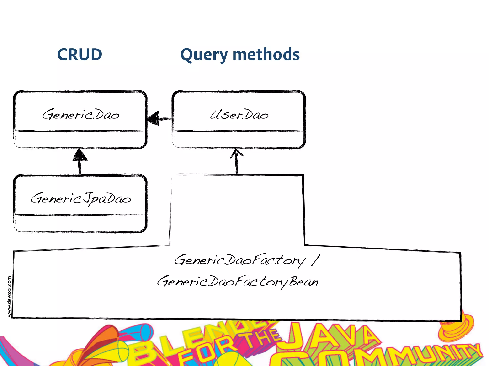 www.devoxx.com
GenericDao UserDao
GenericJpaDao
CRUD Query methods
GenericDaoFactory /
GenericDaoFactoryBean
 