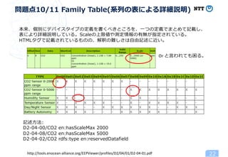 問題点10/11 Family Table(系列の表による詳細説明)
http://tools.enocean-alliance.org/EEPViewer/profiles/D2/04/01/D2-04-01.pdf
Or と⾔われても困る。...