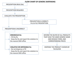 FLOW CHART OF GENERIC DISPENSING
PRESCRIPTION DRUG (Rx)
PRESCRIPTION REQUIRED
EVALUATE THE PRESCRIPTION
PRESCRIPTION IS CORRECT:
FILL & FILE PRESCRIPTION
PRESCRIPTION IS INCORRECT
ERRONEOUS Rx:
- Fill the Rx
- Keep the Rx and report the violation to
the nearest DOH office

INFORM THE BUYER OF ALL PRODUCTS
THAT HAVE THE SAME GENERIC NAME
AND DOSAGE FORM, AND
CORRESPONDING PRICES

VIOLATIVE OR IMPOSSIBLE Rx:
- Do not dispense or fill
- Keep the Rx and report the violation to
the nearest DOH office

DISPENSE THE PRODUCT CHOSEN BY
THE BUYER

 