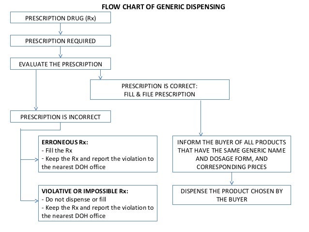 Generic Dispensing