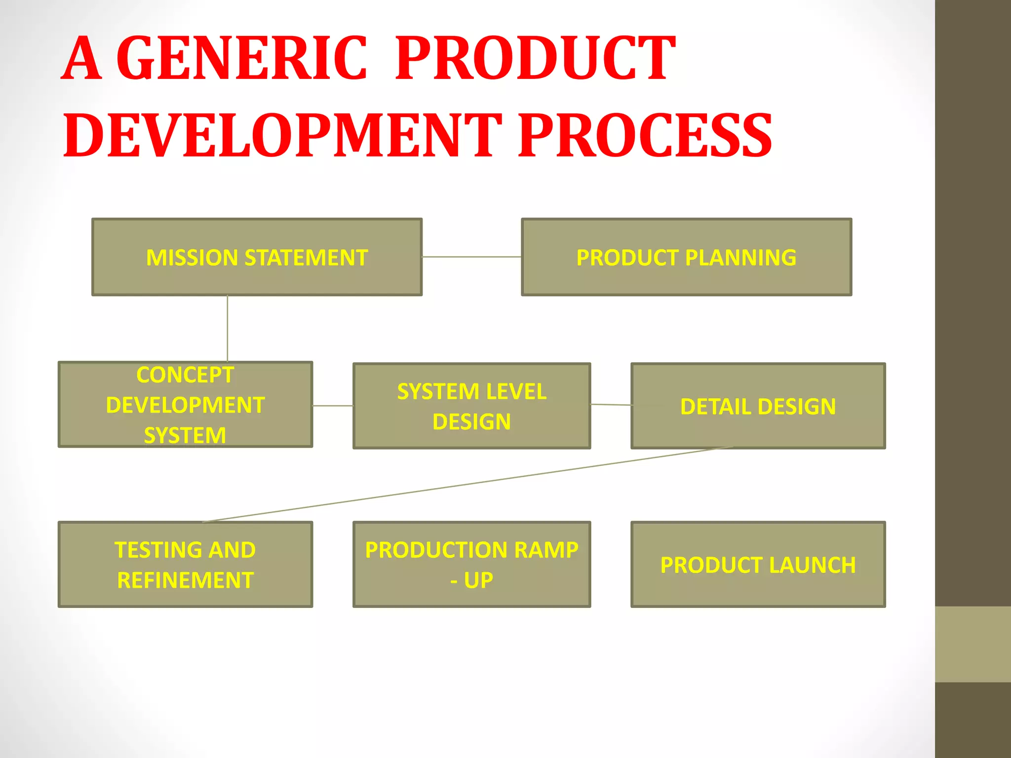 A GENERIC PRODUCT
DEVELOPMENT PROCESS
MISSION STATEMENT PRODUCT PLANNING
CONCEPT
DEVELOPMENT
SYSTEM
SYSTEM LEVEL
DESIGN
DETAIL DESIGN
TESTING AND
REFINEMENT
PRODUCTION RAMP
- UP
PRODUCT LAUNCH
 