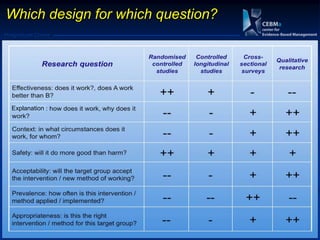 Postgraduate Course
Explanation
Which design for which question?
 