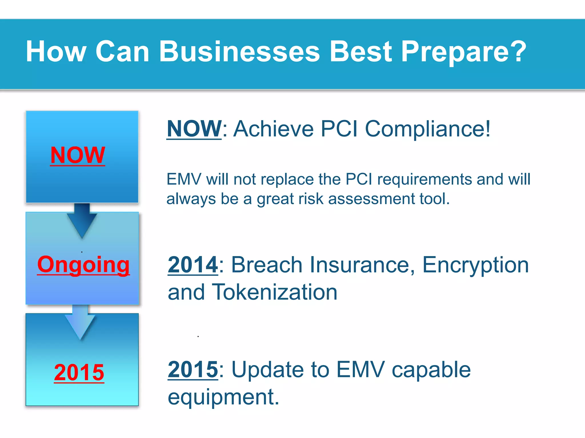 NOW: Achieve PCI Compliance!
EMV will not replace the PCI requirements and will
always be a great risk assessment tool.
.
.
.
How Can Businesses Best Prepare?
2014: Breach Insurance, Encryption
and Tokenization
2015: Update to EMV capable
equipment.
NOW
Ongoing
2015
 