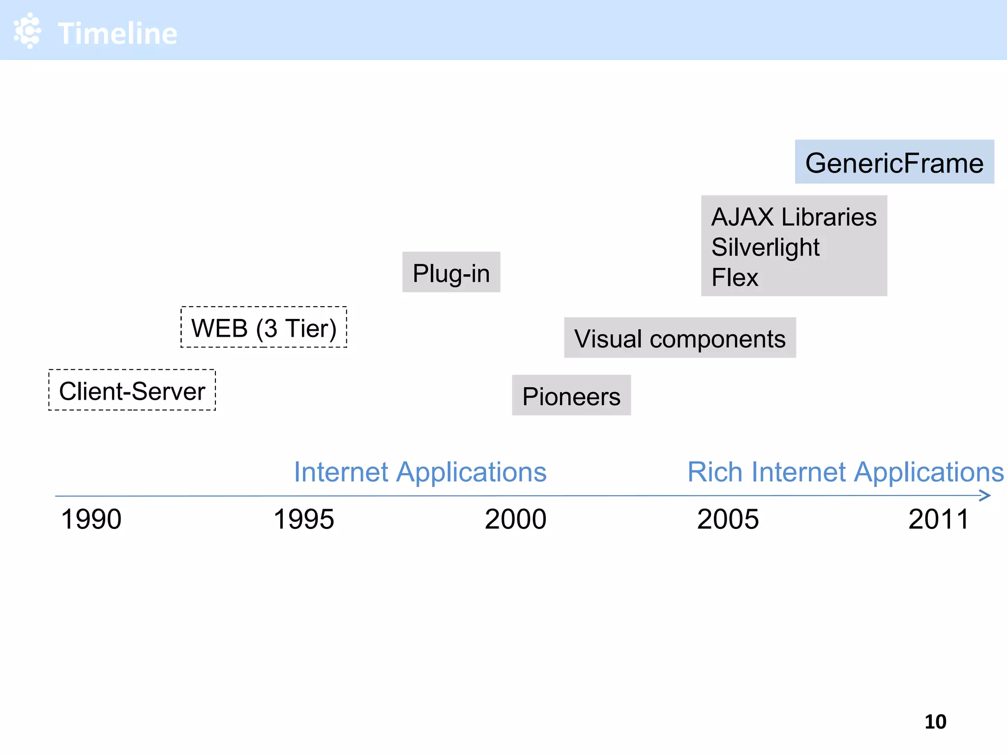 Timeline 2000 2011 Pioneers Visual components AJAX Libraries Silverlight Flex Plug-in GenericFrame 1990 WEB (3 Tier) Client-Server Internet Applications Rich Internet Applications 1995 2005 