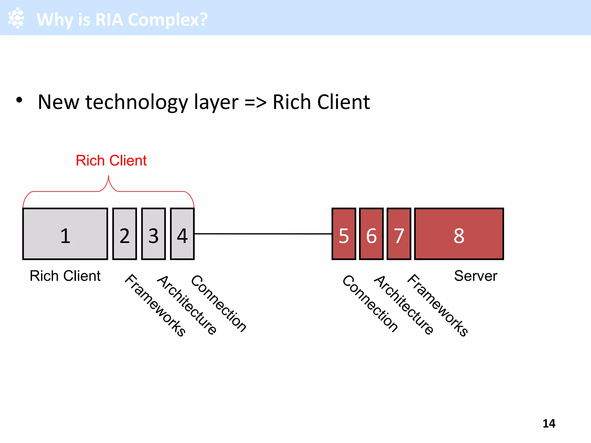 Why is RIA Complex? New technology layer => Rich Client 8 1 Server Rich Client 2 3 4 5 6 7 Frameworks Architecture Connection Connection Architecture Frameworks Rich Client 