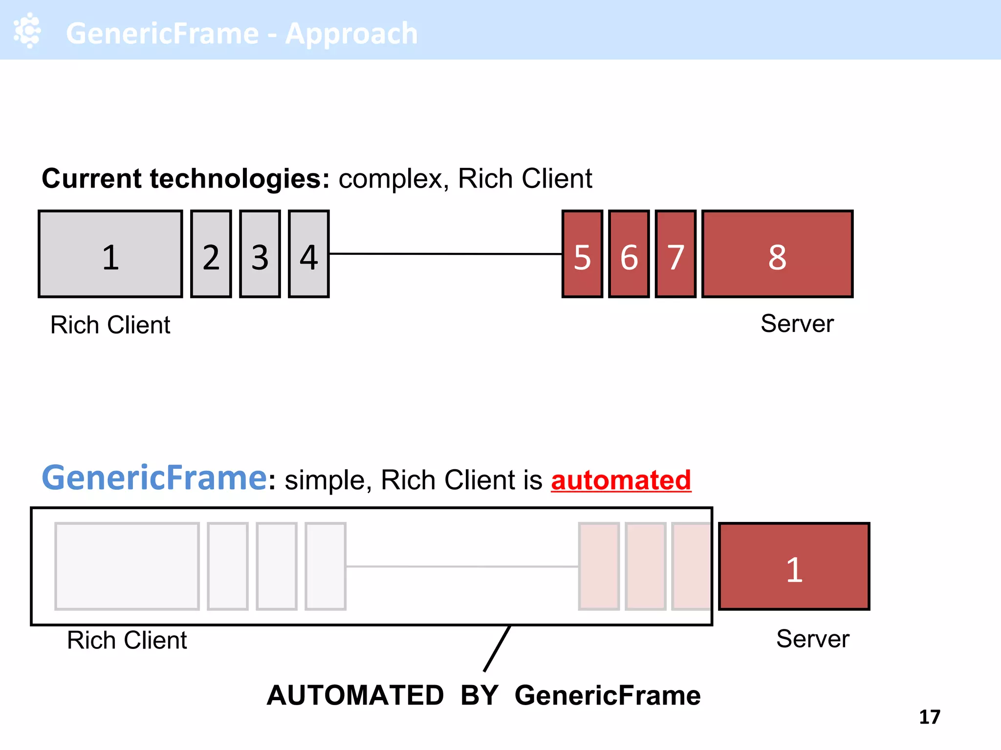 GenericFrame - Approach 8 1 Server Rich Client 2 3 4 5 6 7 Current technologies: complex, Rich Client GenericFrame : simple, Rich Client is automated 1 Server Rich Client AUTOMATED BY GenericFrame 