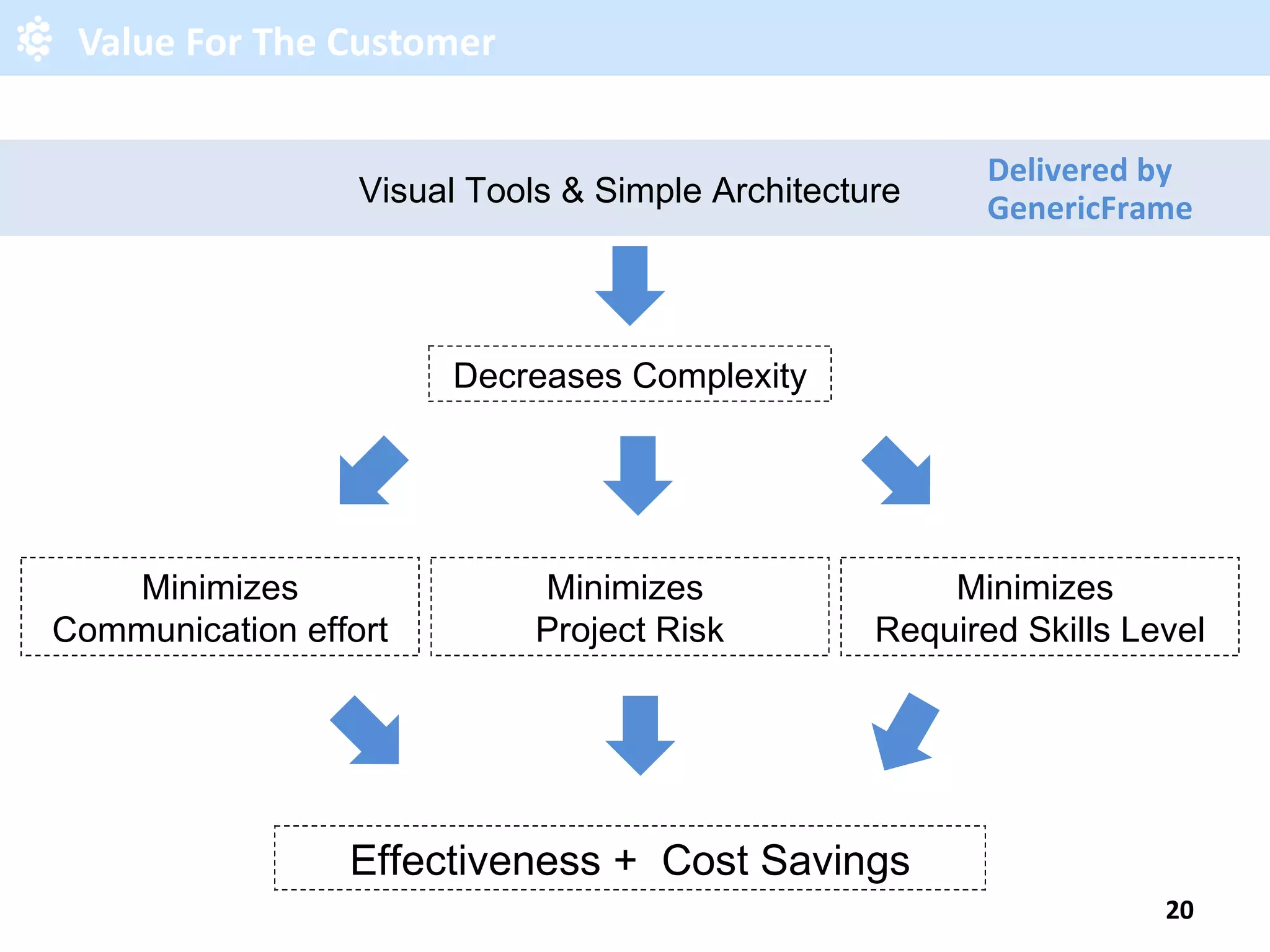 Value For The Customer Visual Tools & Simple Architecture Decreases Complexity Effectiveness + Cost Savings Delivered by GenericFrame Minimizes Communication effort Minimizes Project Risk Minimizes Required Skills Level 