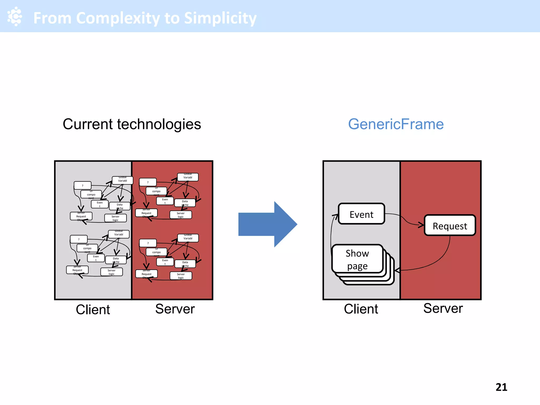 From Complexity to Simplicity Show page GenericFrame Current technologies Event Request Server Client Server Client ? UI component Server Request Object Global Variables Data cache Server logic Event ? UI component Server Request Object Global Variables Data cache Server logic Event ? UI component Server Request Object Global Variables Data cache Server logic Event ? UI component Server Request Object Global Variables Data cache Server logic Event 
