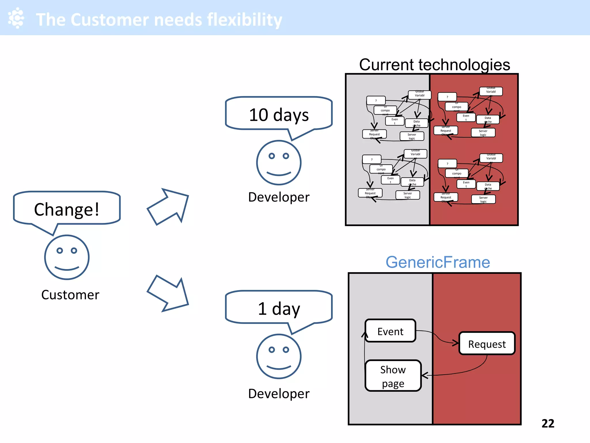 The Customer needs flexibility GenericFramee Current technologies Customer Change! Developer 1 day Developer 10 days ? UI component Server Request Object Global Variables Data cache Server logic Event ? UI component Server Request Object Global Variables Data cache Server logic Event ? UI component Server Request Object Global Variables Data cache Server logic Event ? UI component Server Request Object Global Variables Data cache Server logic Event Event Request Show page 