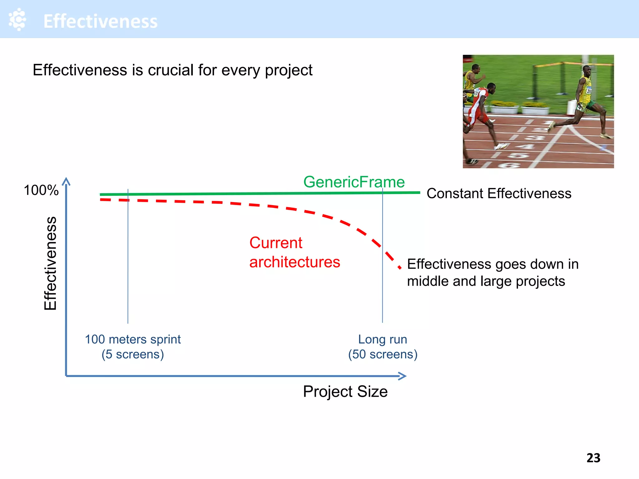 Effectiveness Project Size Current architectures Effectiveness 100% GenericFrame 100 meters sprint (5 screens) Long run (50 screens) Constant Effectiveness Effectiveness goes down in middle and large projects Effectiveness is crucial for every project 