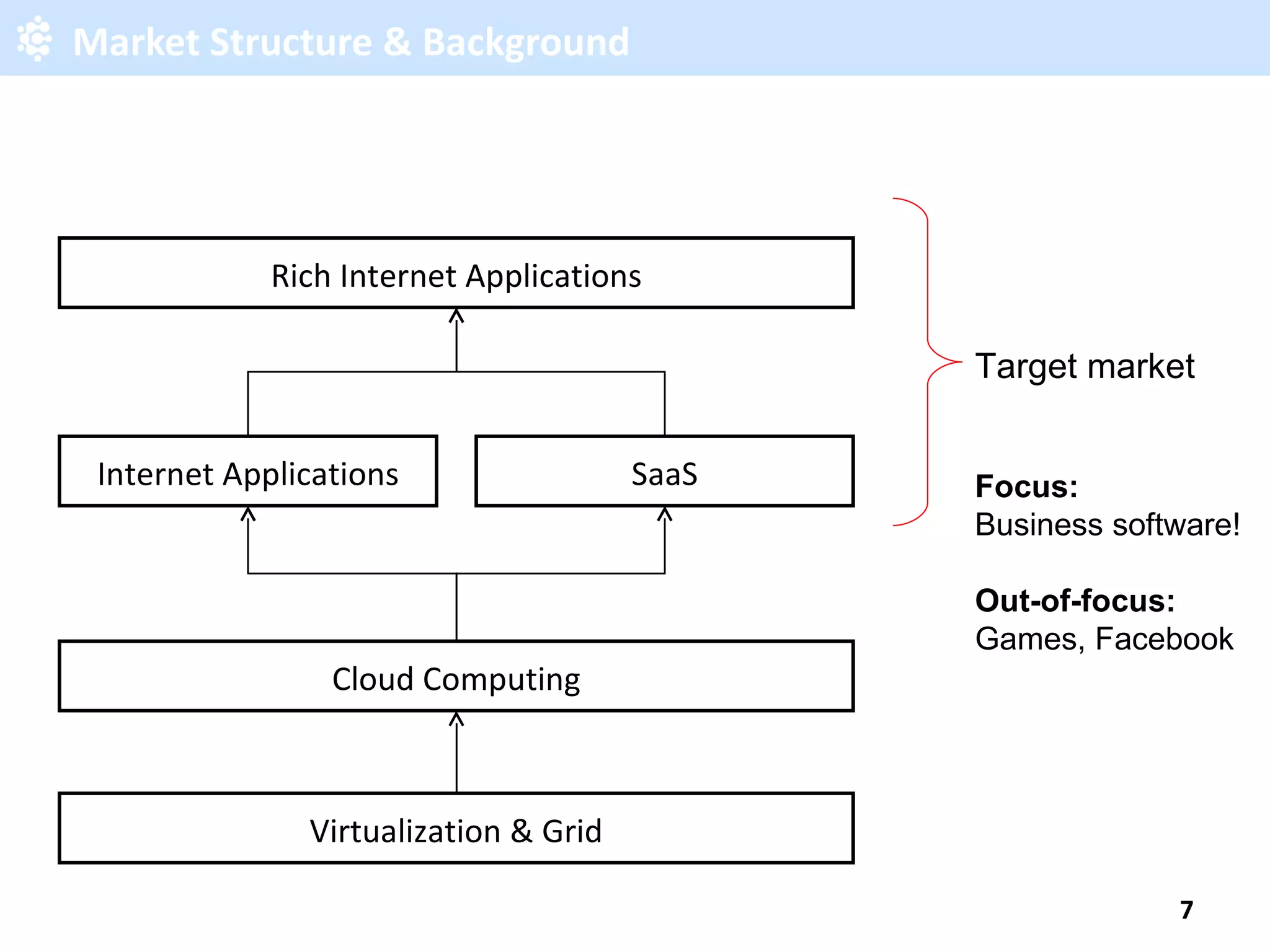 Market Structure & Background Cloud Computing Rich Internet Applications Virtualization & Grid Target market Focus: Business software! Out-of-focus: Games, Facebook Internet Applications SaaS 