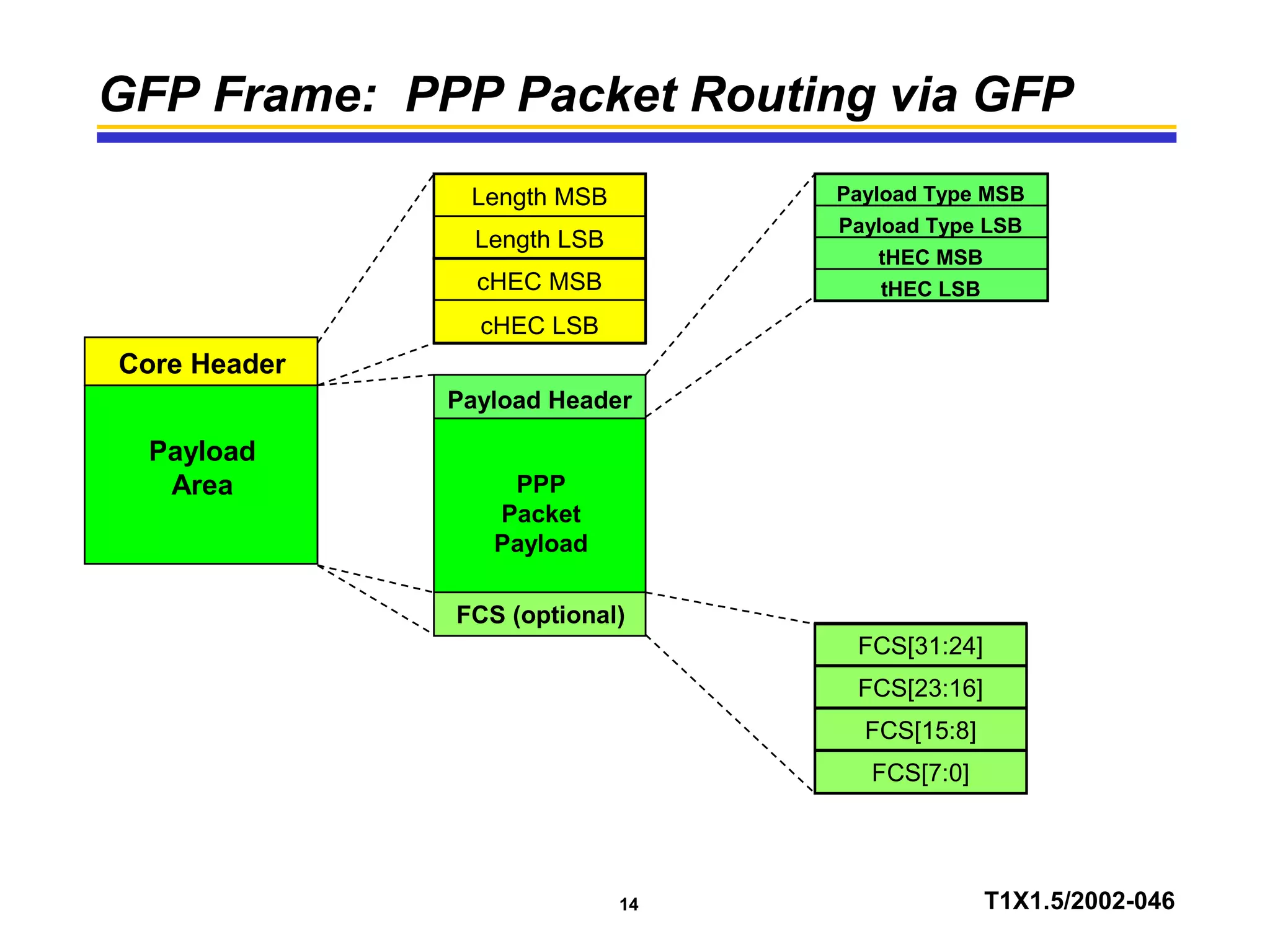 14 T1X1.5/2002-046
GFP Frame: PPP Packet Routing via GFP
Core Header
Payload
Area
Length MSB
Length LSB
cHEC MSB
PPP
Packet
Payload
Payload Header
Payload Type MSB
Payload Type LSB
tHEC MSB
tHEC LSB
cHEC LSB
FCS (optional)
FCS[31:24]
FCS[23:16]
FCS[15:8]
FCS[7:0]
 